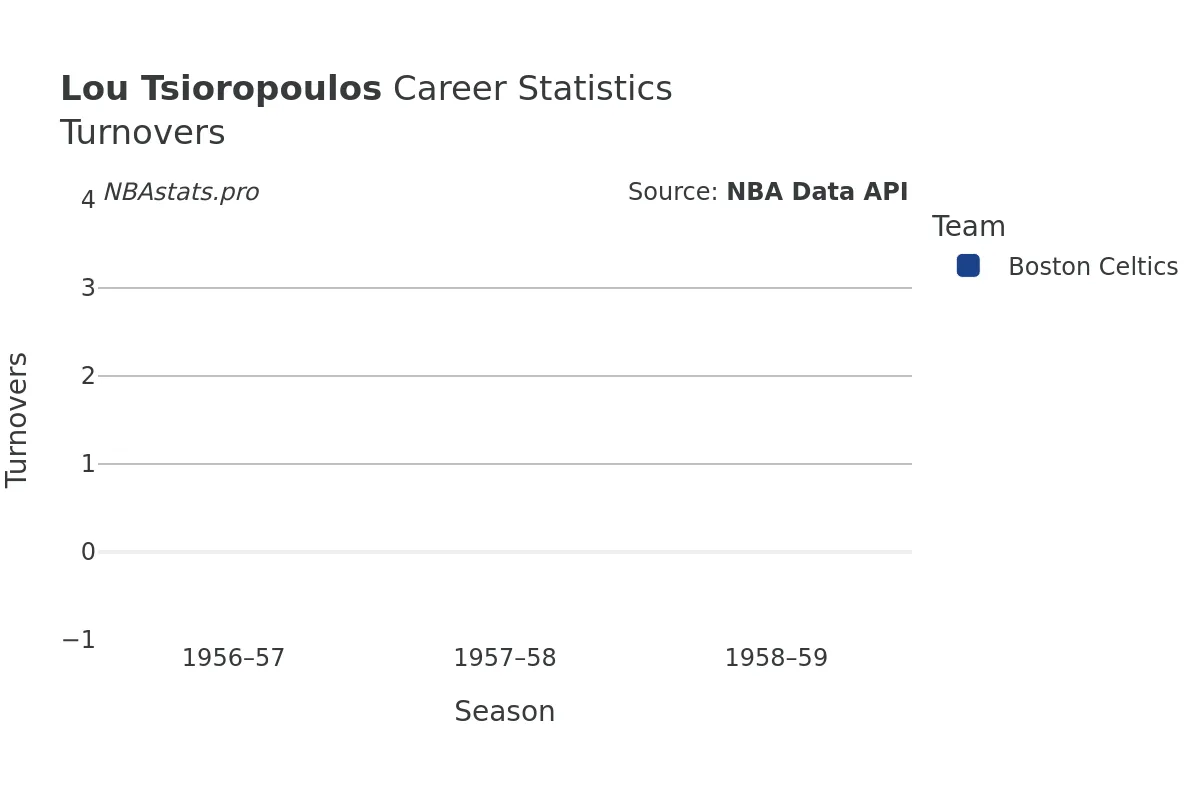 Lou Tsioropoulos Turnovers Career Chart