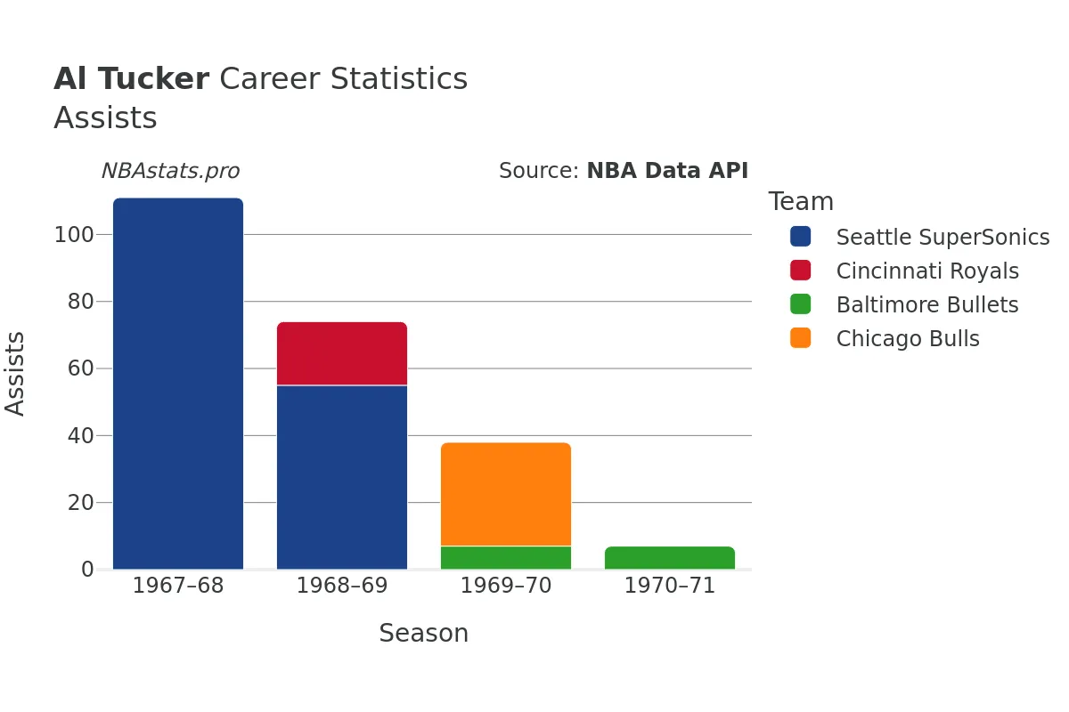 Al Tucker Assists Career Chart