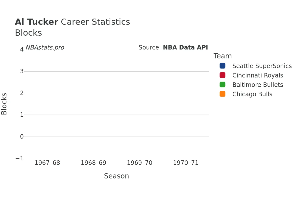 Al Tucker Blocks Career Chart