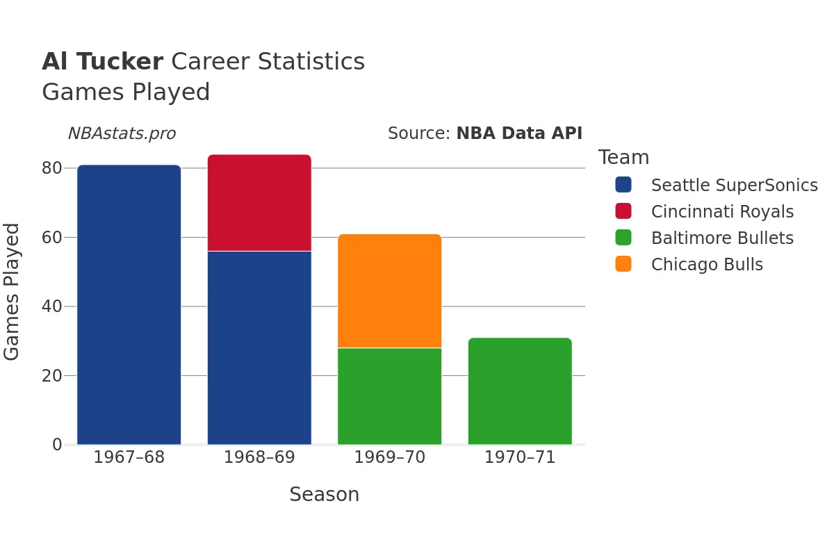 Al Tucker Games–Played Career Chart