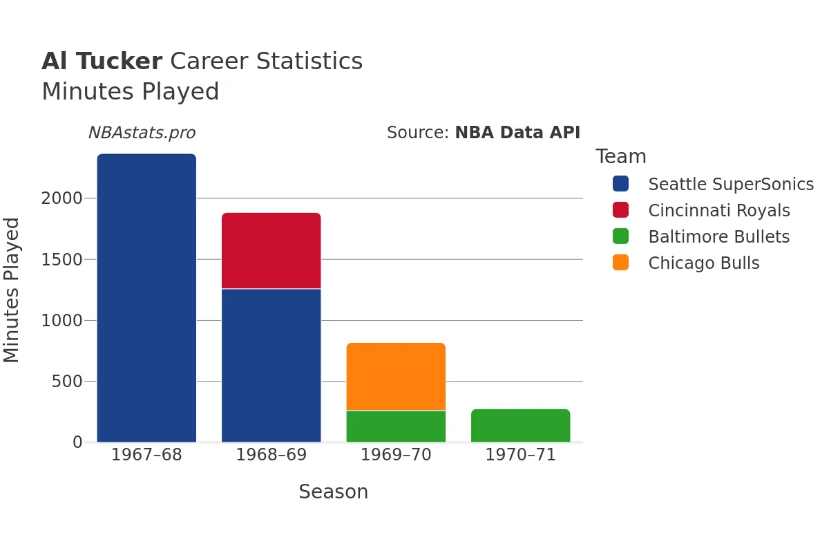 Al Tucker Minutes–Played Career Chart