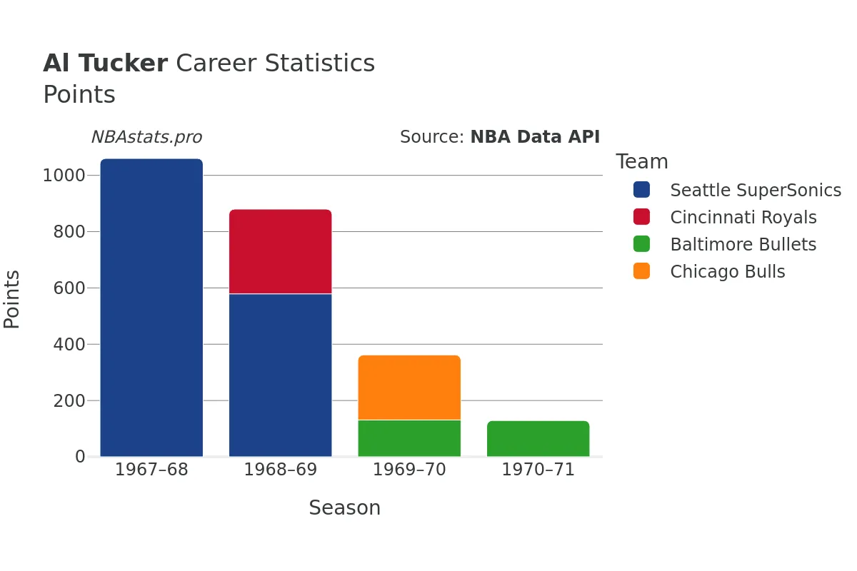 Al Tucker Points Career Chart