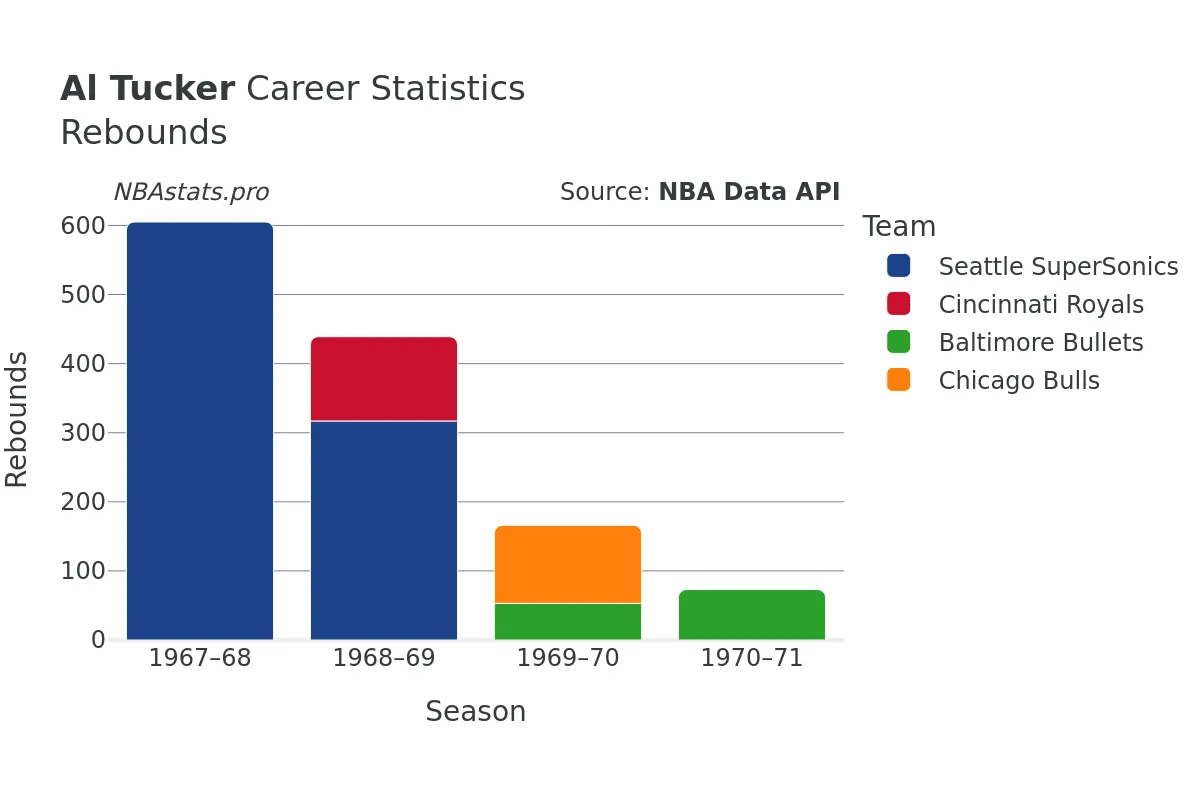 Al Tucker Rebounds Career Chart