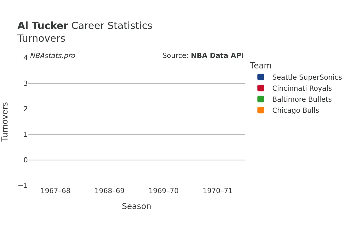 Al Tucker Turnovers Career Chart