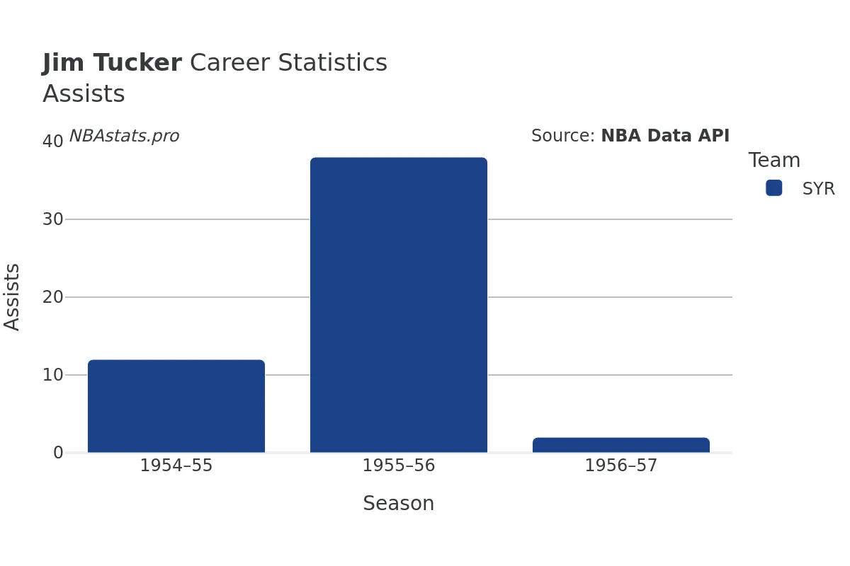 Jim Tucker Assists Career Chart Jim Tucker Assists Career Chart