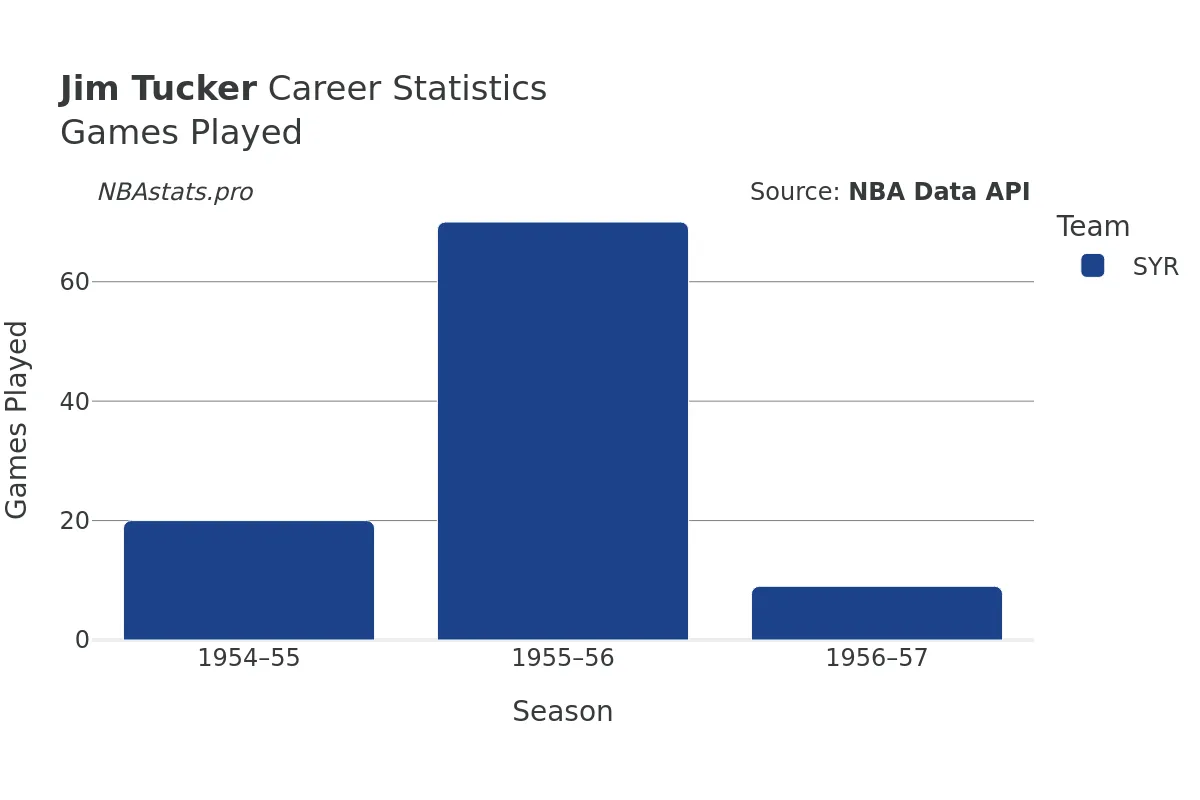 Jim Tucker Games–Played Career Chart Jim Tucker Games–Played Career Chart
