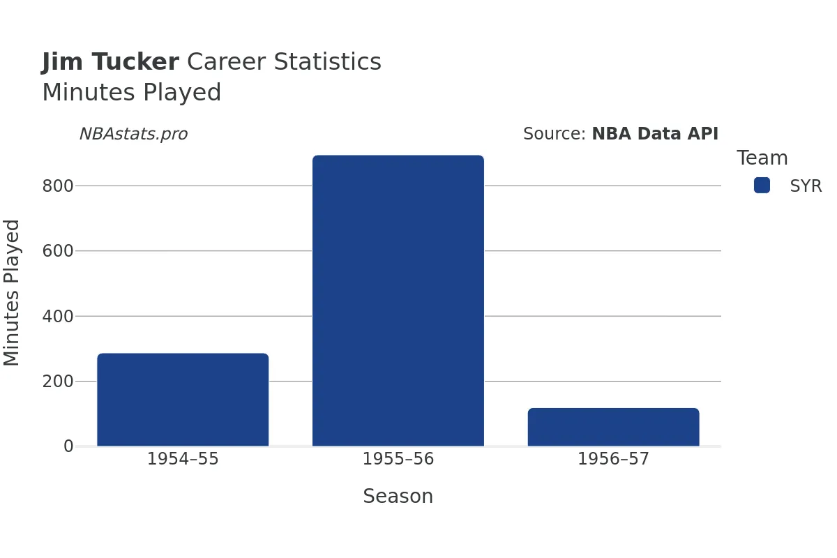 Jim Tucker Minutes–Played Career Chart Jim Tucker Minutes–Played Career Chart