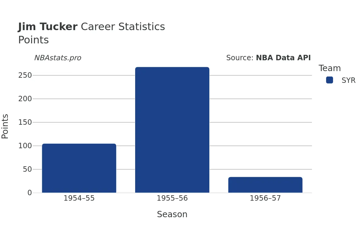 Jim Tucker Points Career Chart Jim Tucker Points Career Chart