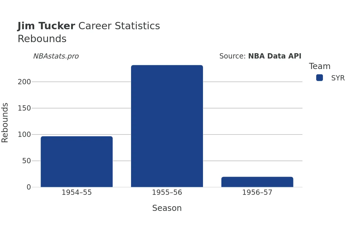 Jim Tucker Rebounds Career Chart Jim Tucker Rebounds Career Chart