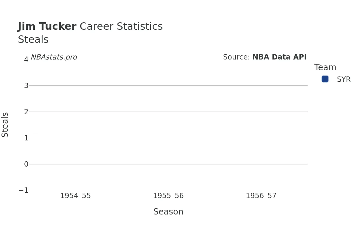 Jim Tucker Steals Career Chart Jim Tucker Steals Career Chart
