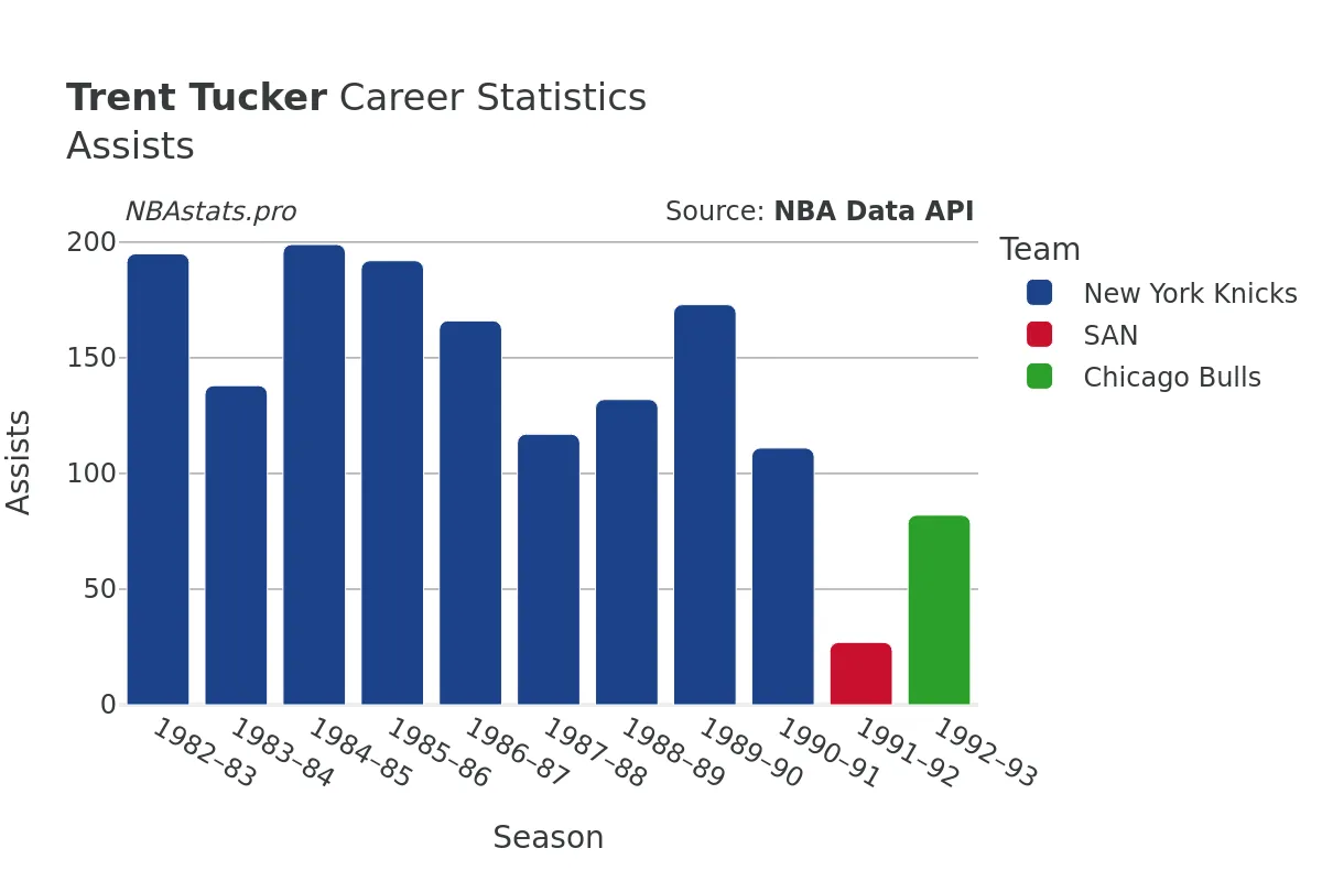 Trent Tucker Assists Career Chart