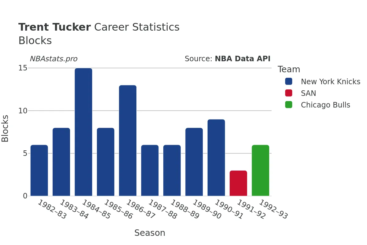 Trent Tucker Blocks Career Chart