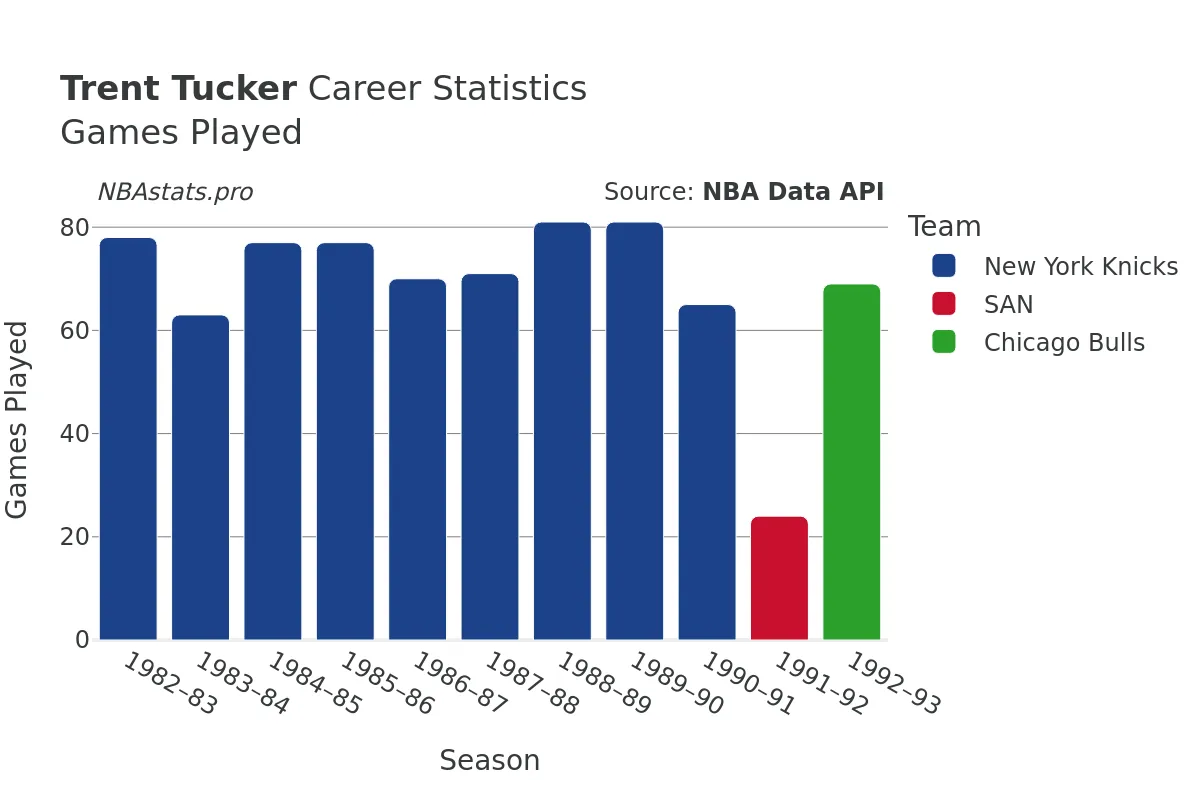 Trent Tucker Games–Played Career Chart