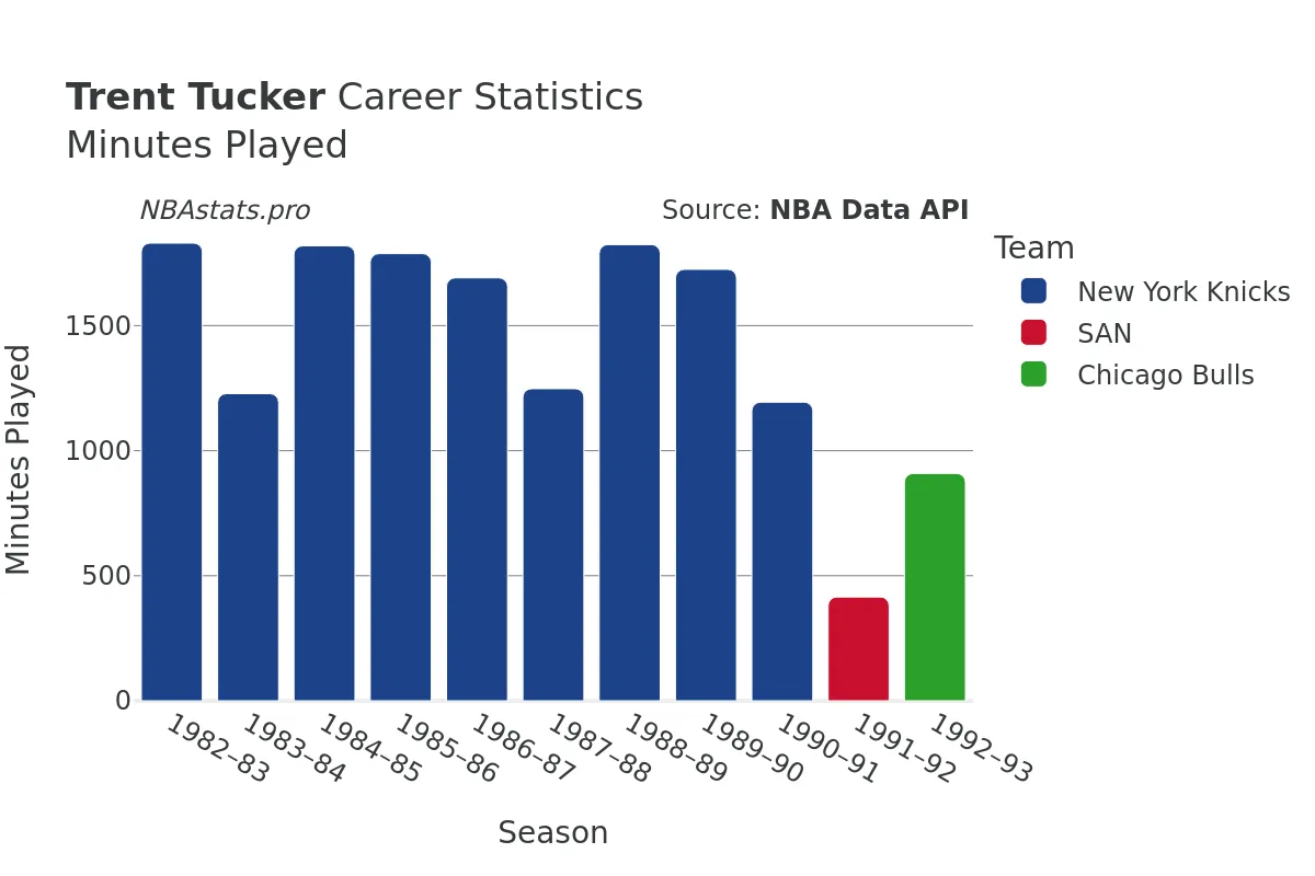 Trent Tucker Minutes–Played Career Chart