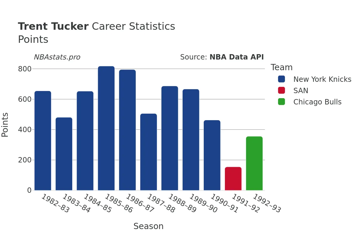 Trent Tucker Points Career Chart