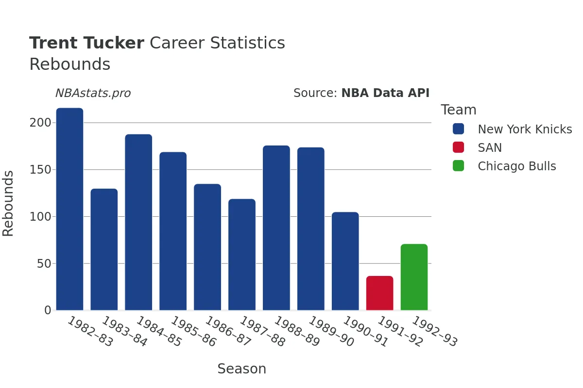 Trent Tucker Rebounds Career Chart