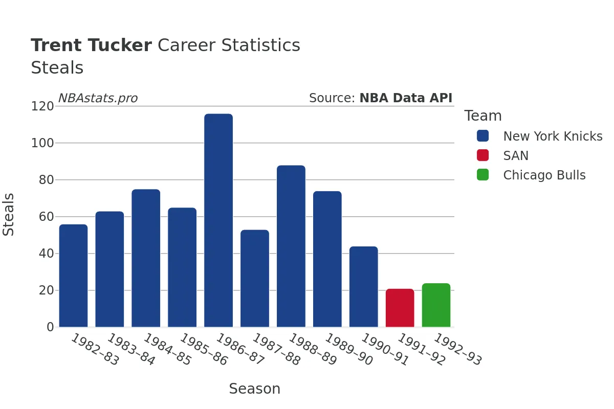 Trent Tucker Steals Career Chart