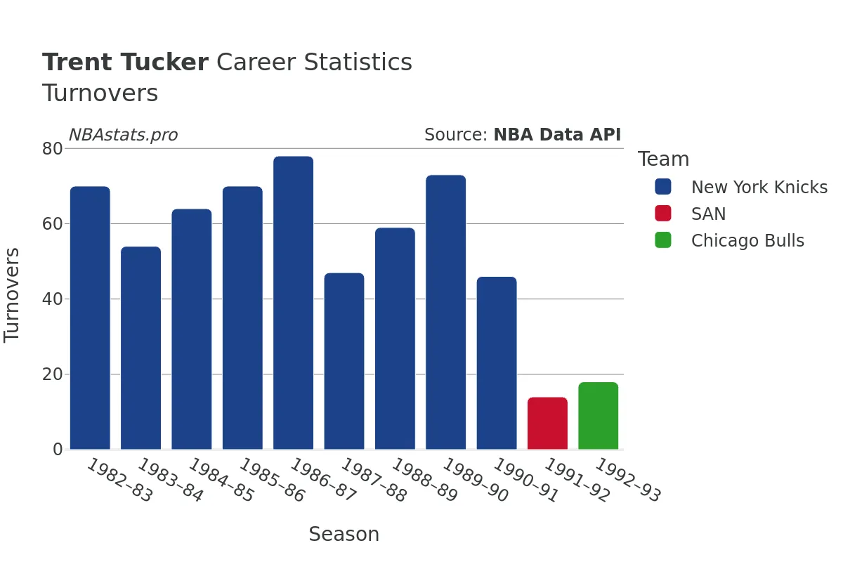 Trent Tucker Turnovers Career Chart