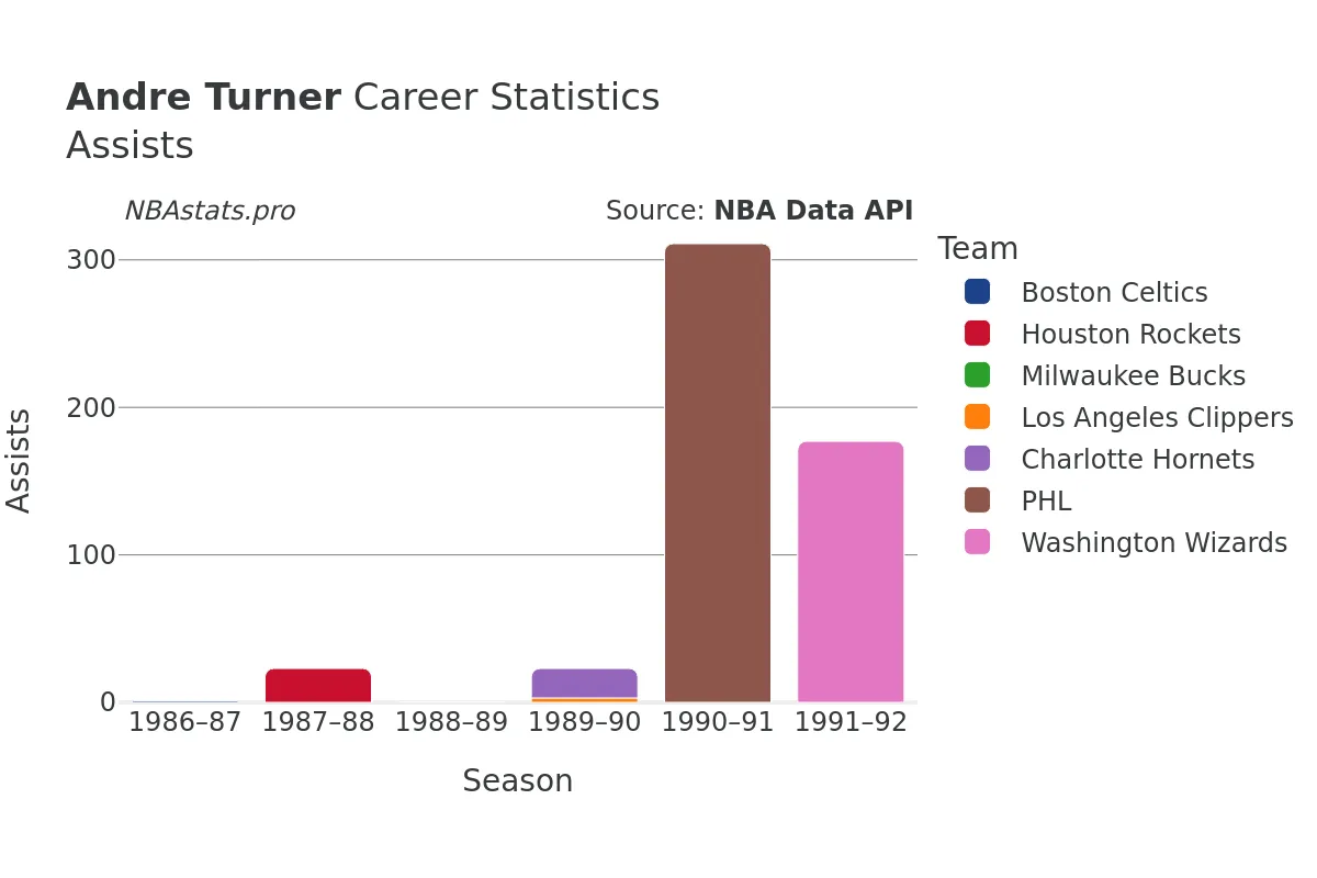 Andre Turner Assists Career Chart