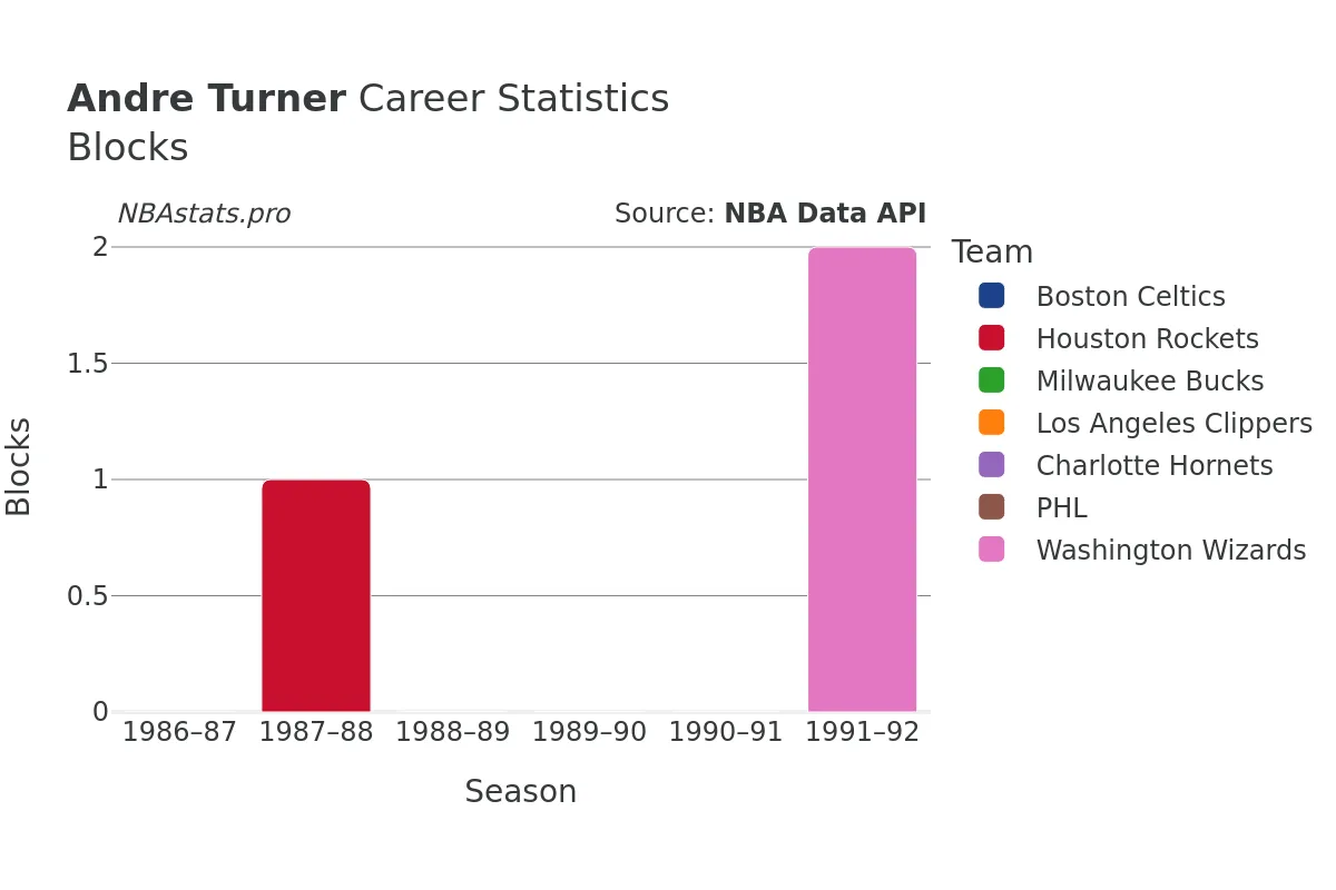 Andre Turner Blocks Career Chart