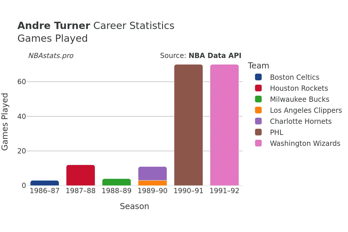 Andre Turner Games–Played Career Chart