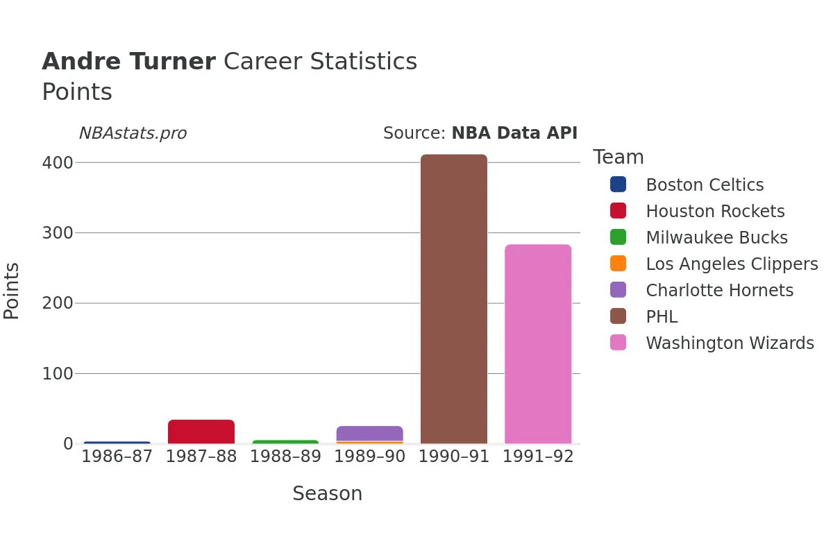 Andre Turner Points Career Chart