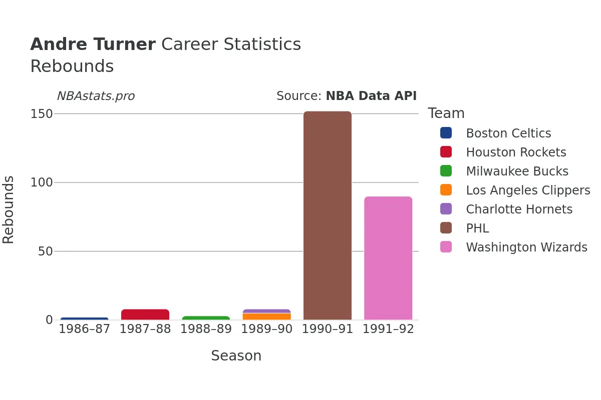 Andre Turner Rebounds Career Chart