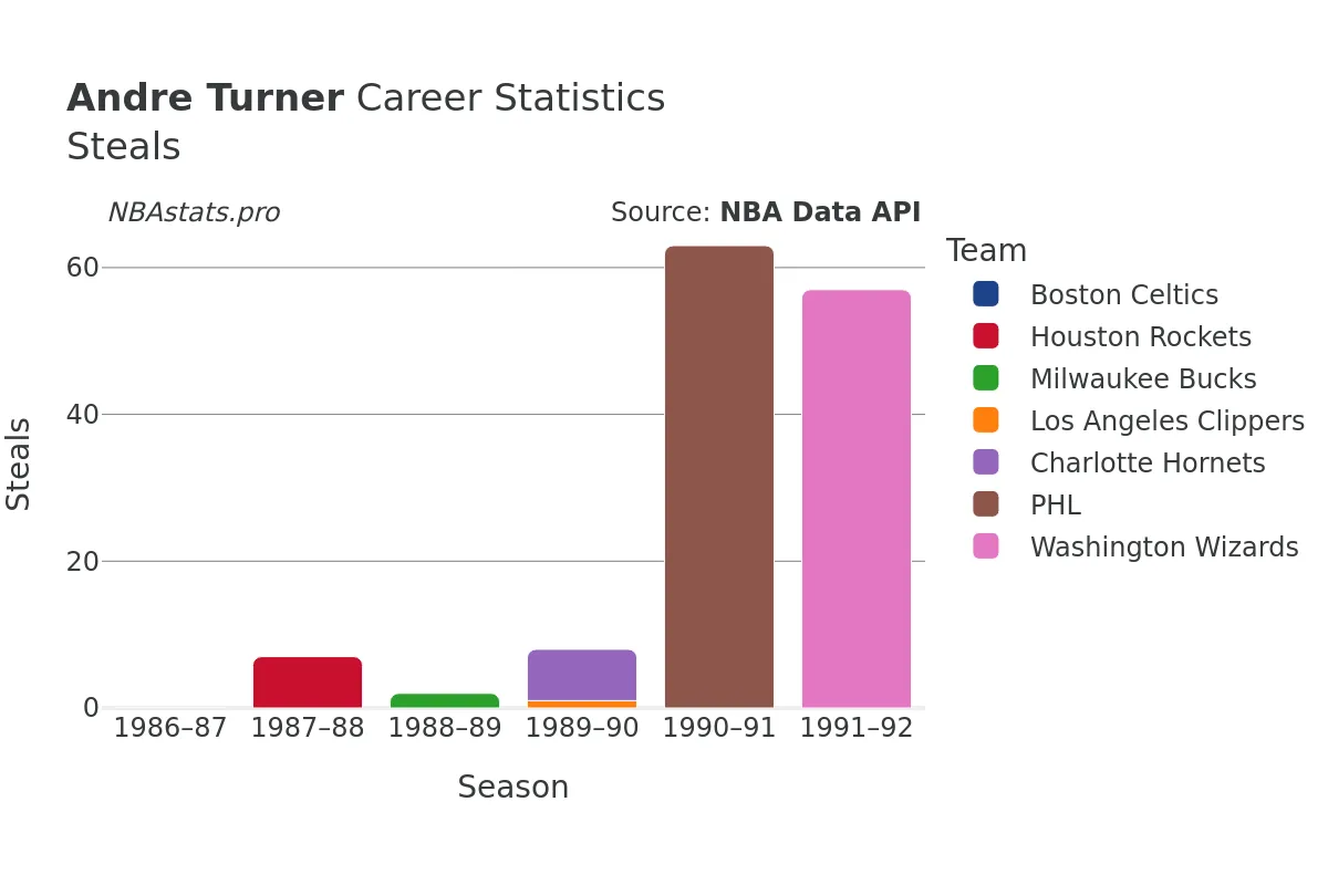 Andre Turner Steals Career Chart