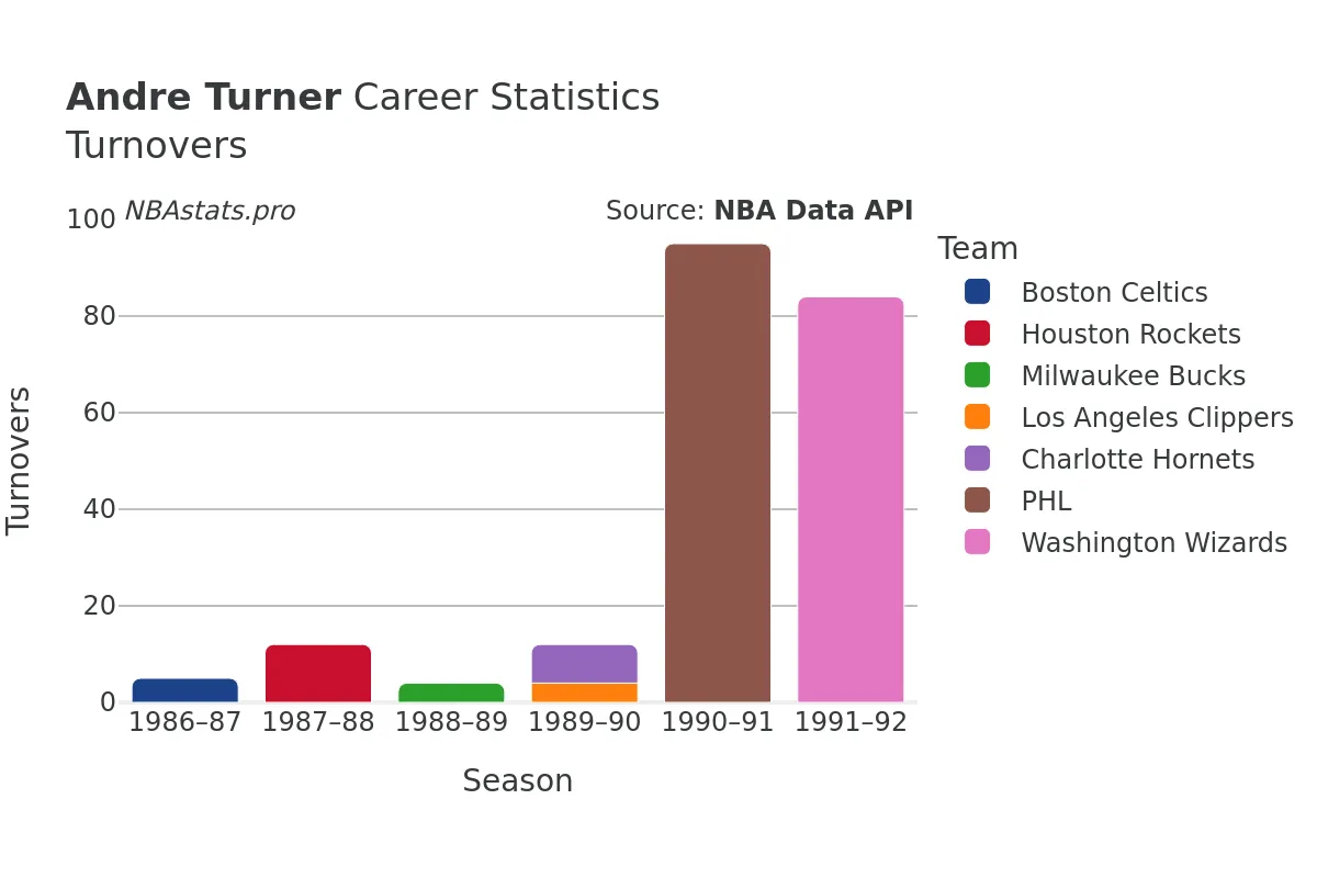 Andre Turner Turnovers Career Chart