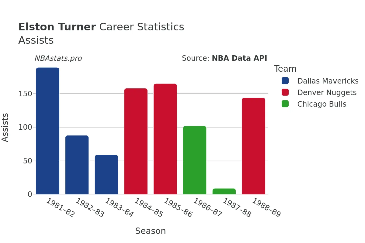 Elston Turner Assists Career Chart