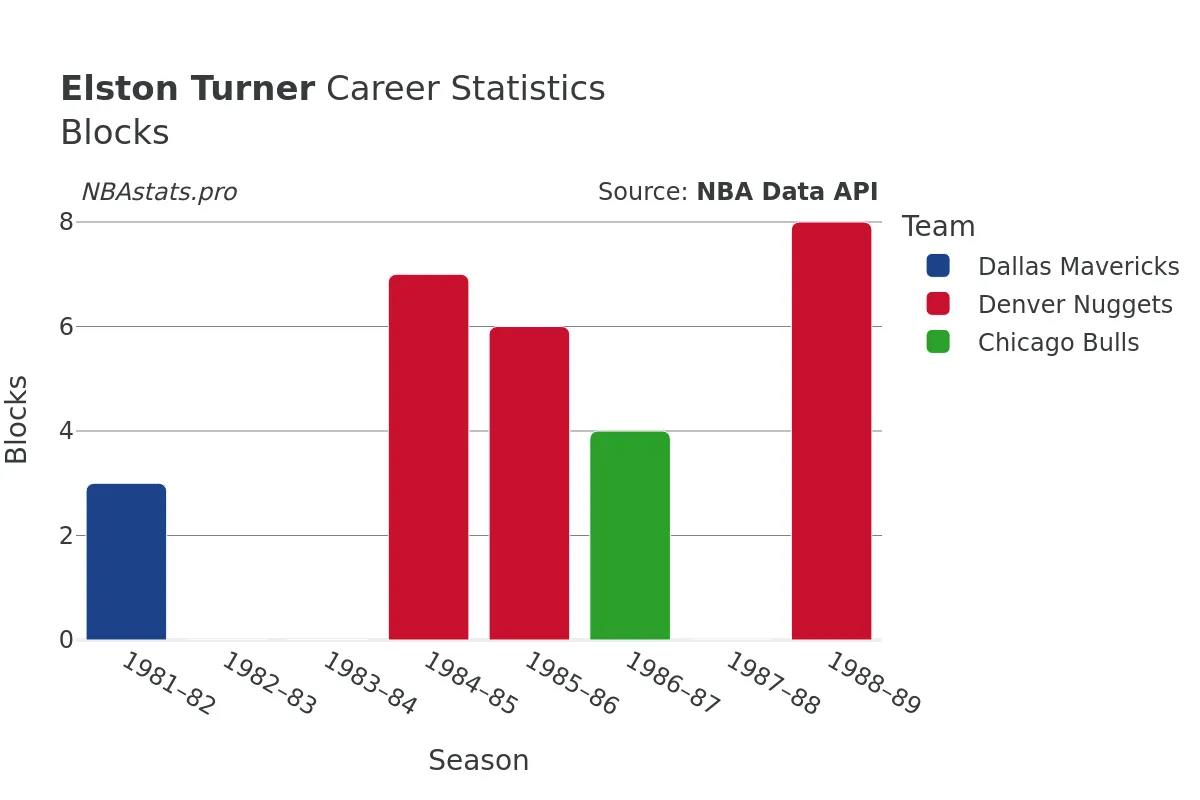 Elston Turner Blocks Career Chart