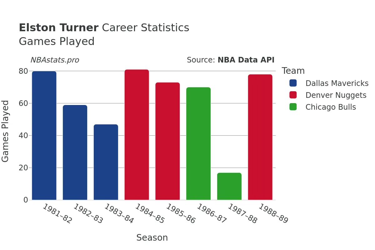 Elston Turner Games–Played Career Chart