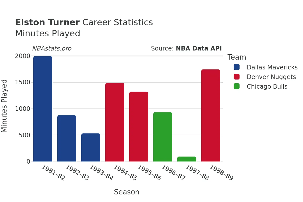 Elston Turner Minutes–Played Career Chart