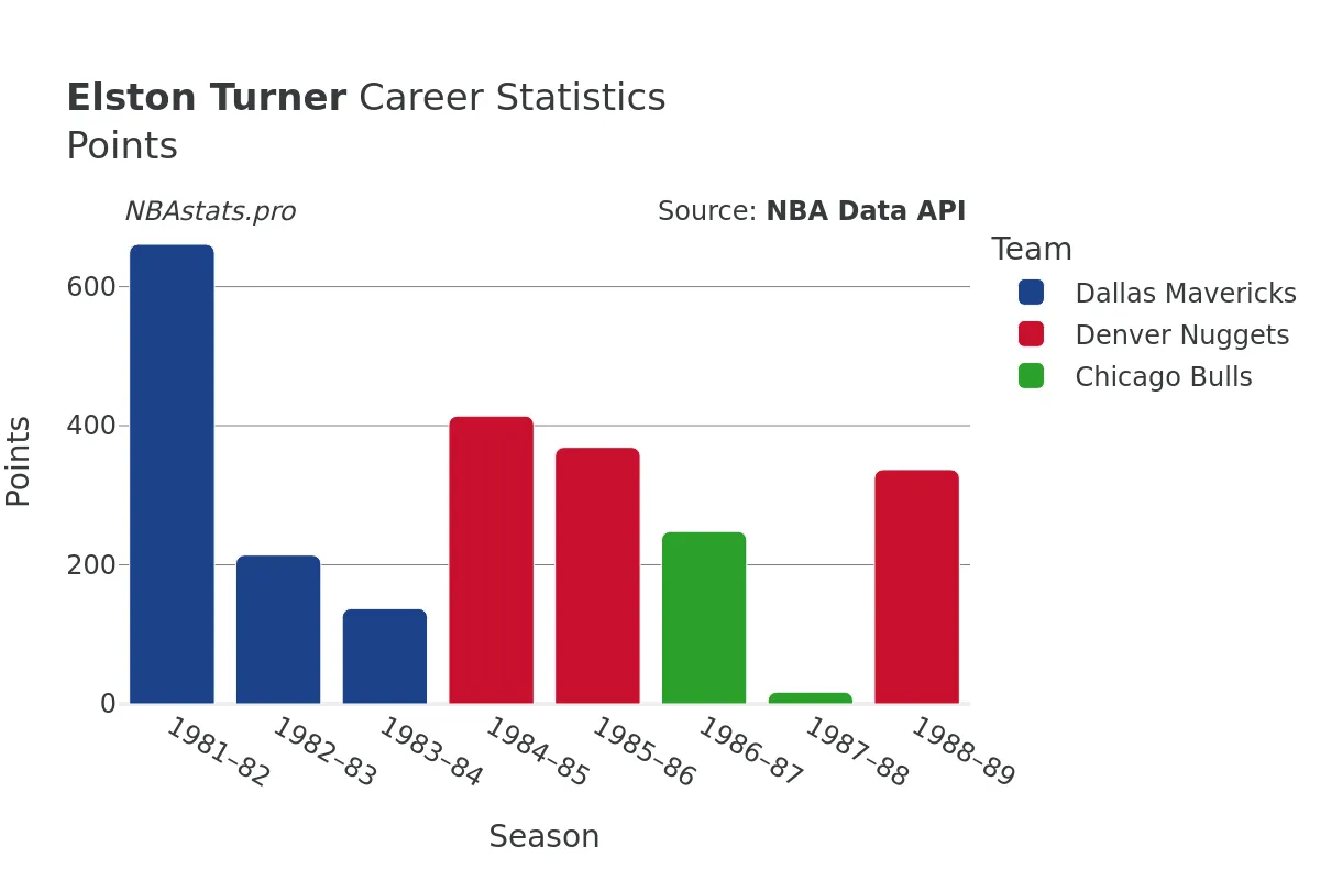 Elston Turner Points Career Chart