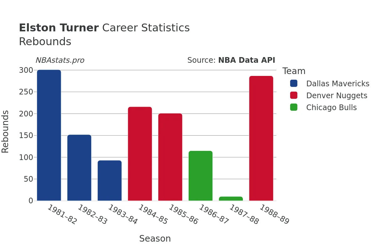 Elston Turner Rebounds Career Chart