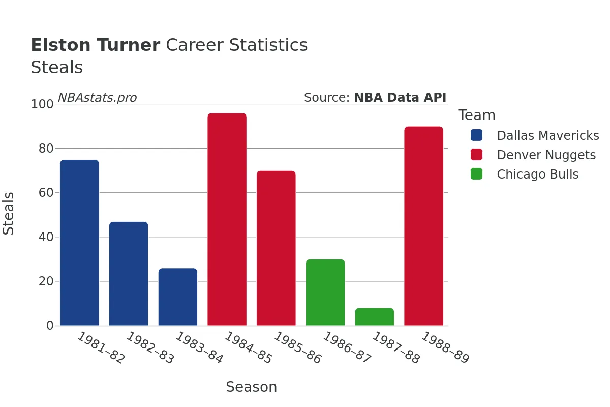 Elston Turner Steals Career Chart