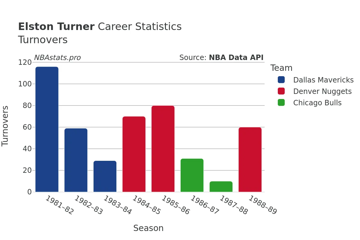 Elston Turner Turnovers Career Chart