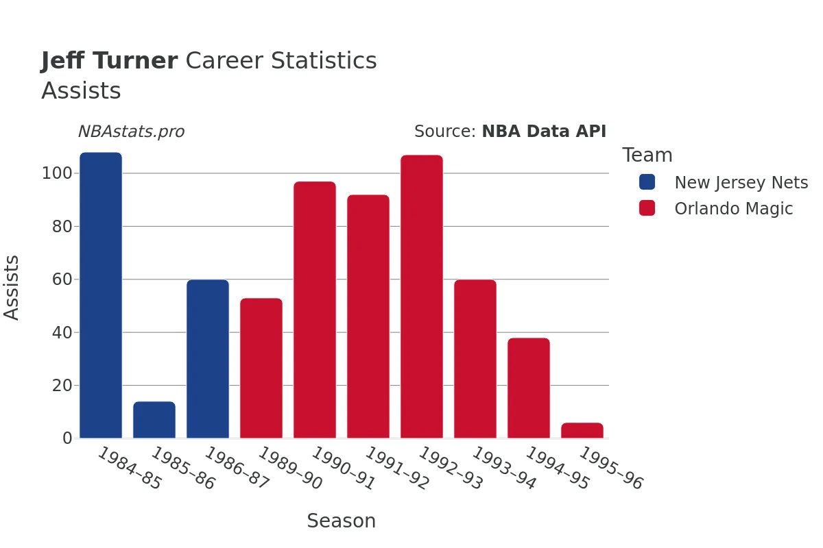 Jeff Turner Assists Career Chart