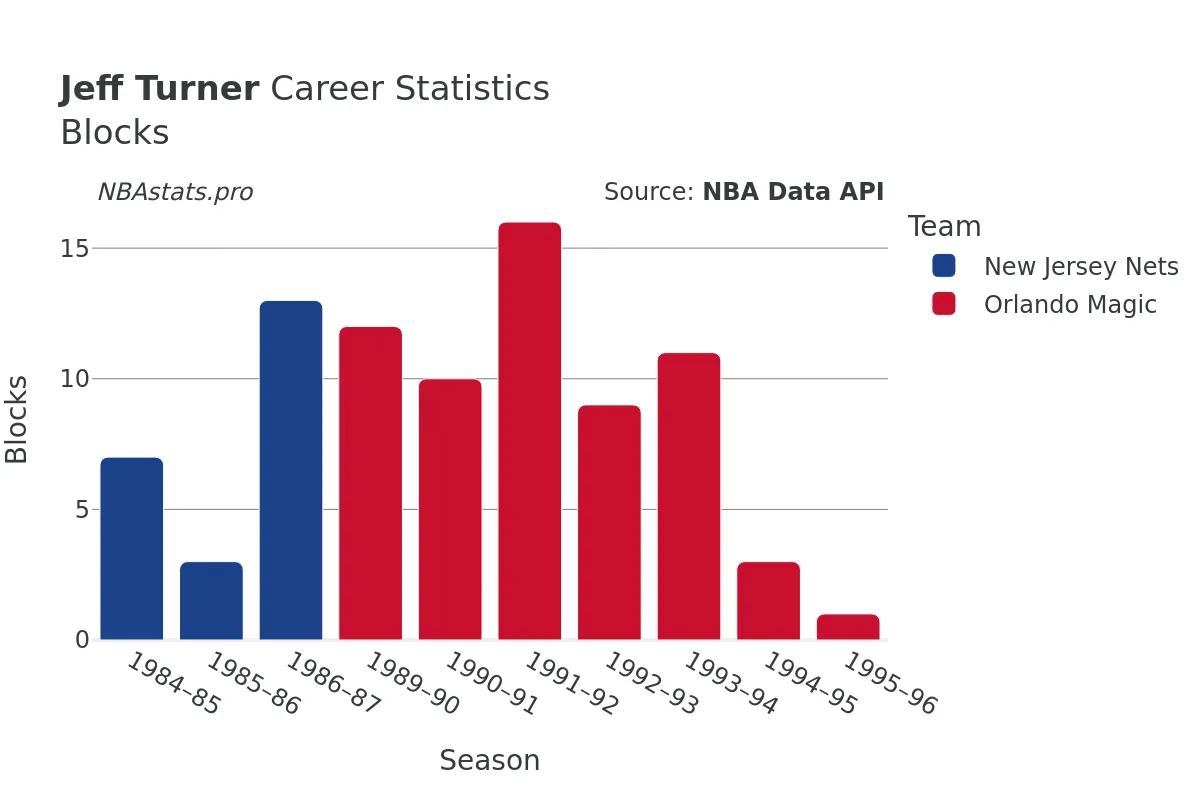 Jeff Turner Blocks Career Chart