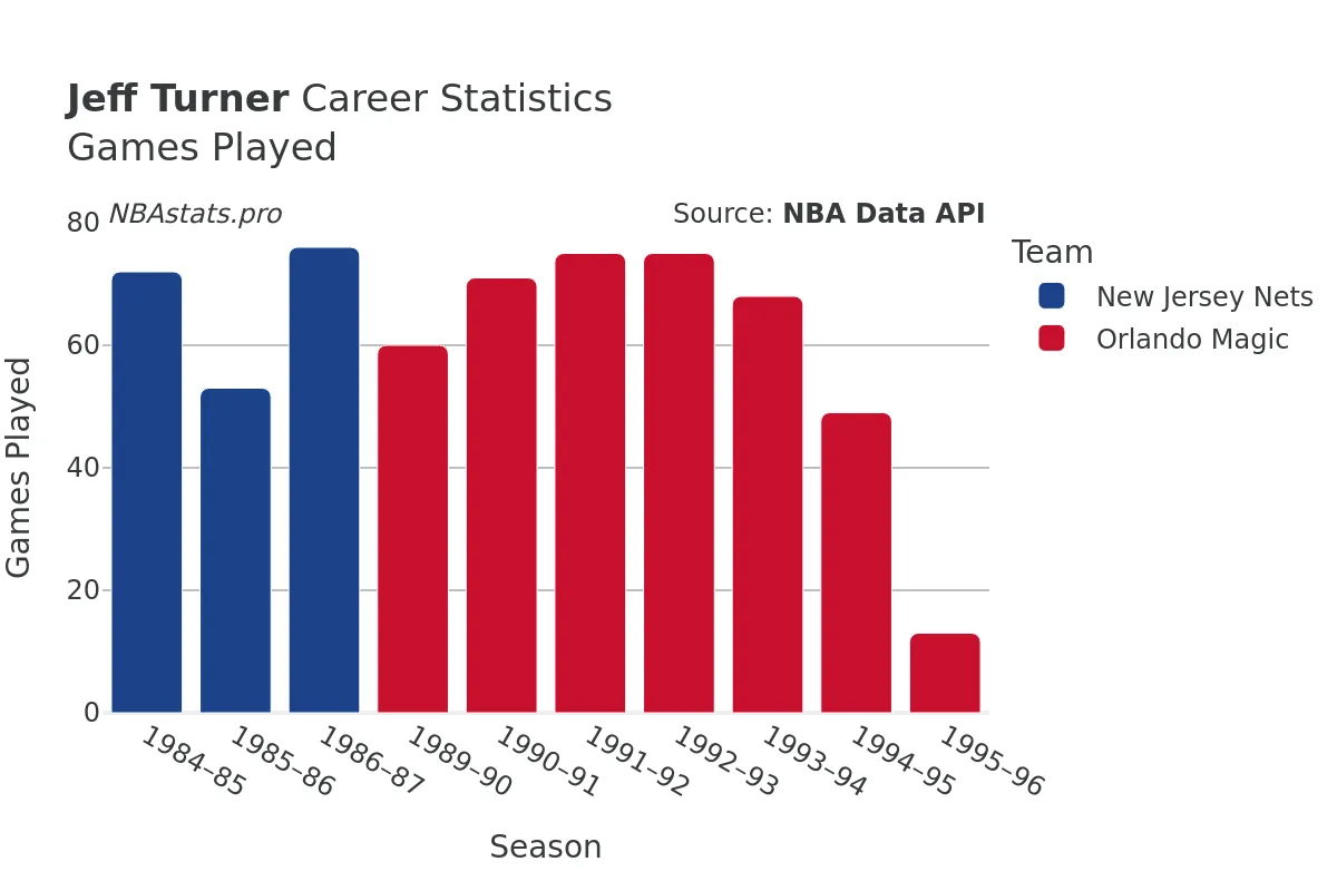 Jeff Turner Games–Played Career Chart