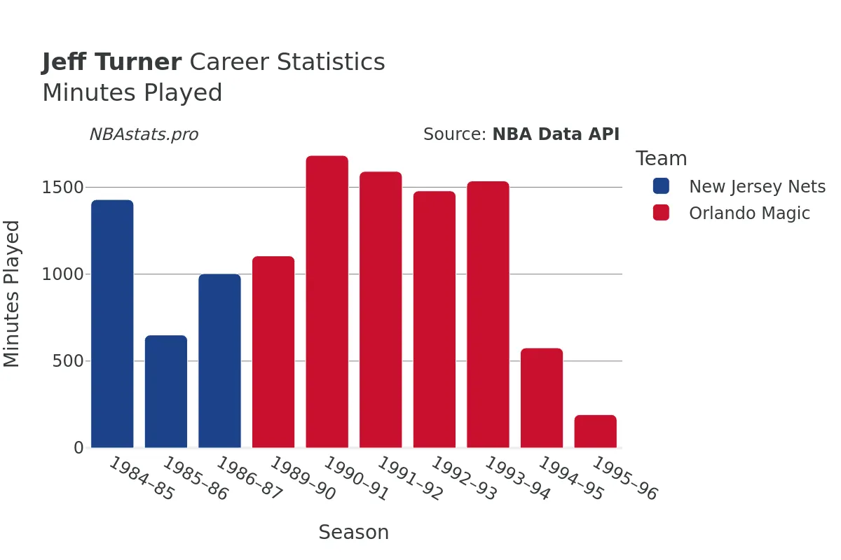 Jeff Turner Minutes–Played Career Chart