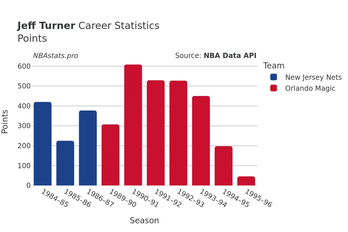 Jeff Turner Points Career Chart