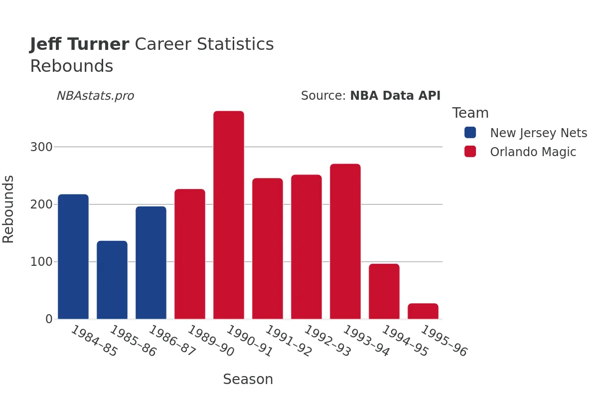 Jeff Turner Rebounds Career Chart