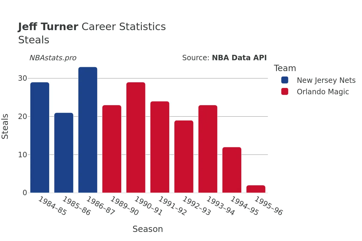 Jeff Turner Steals Career Chart