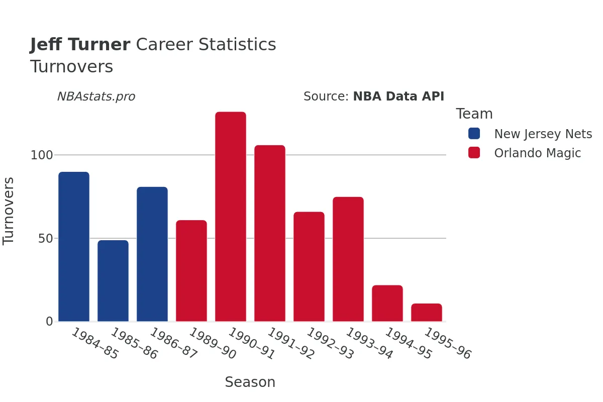 Jeff Turner Turnovers Career Chart