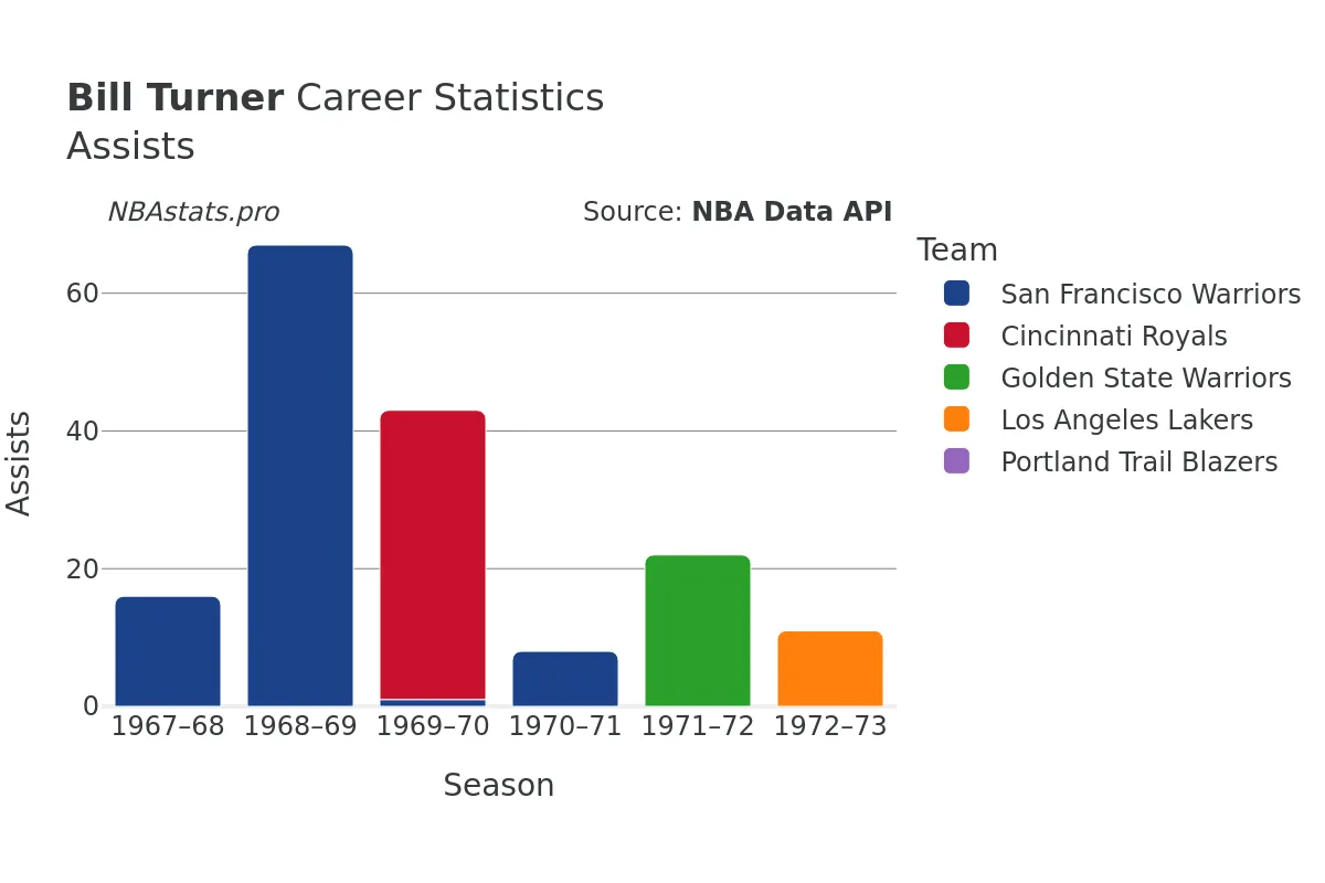 Bill Turner Assists Career Chart Bill Turner Assists Career Chart