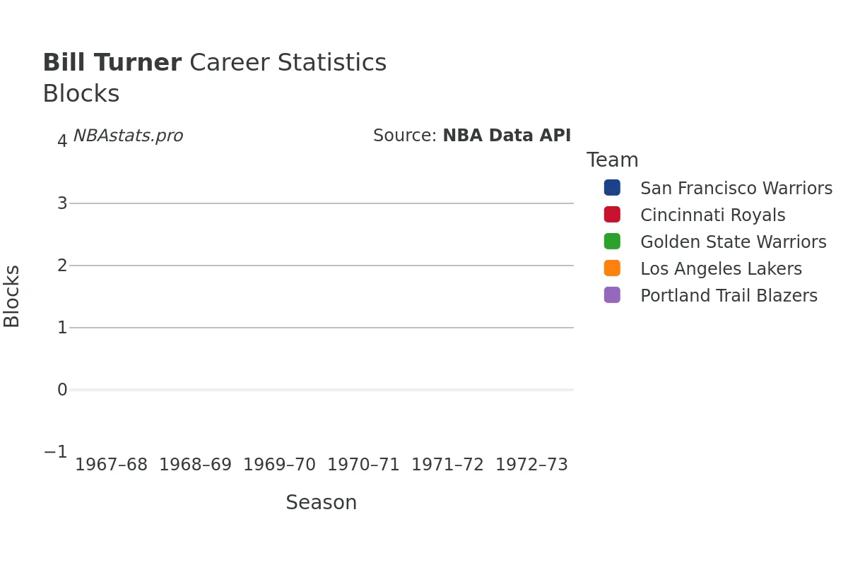 Bill Turner Blocks career chart Bill Turner Blocks Career Chart