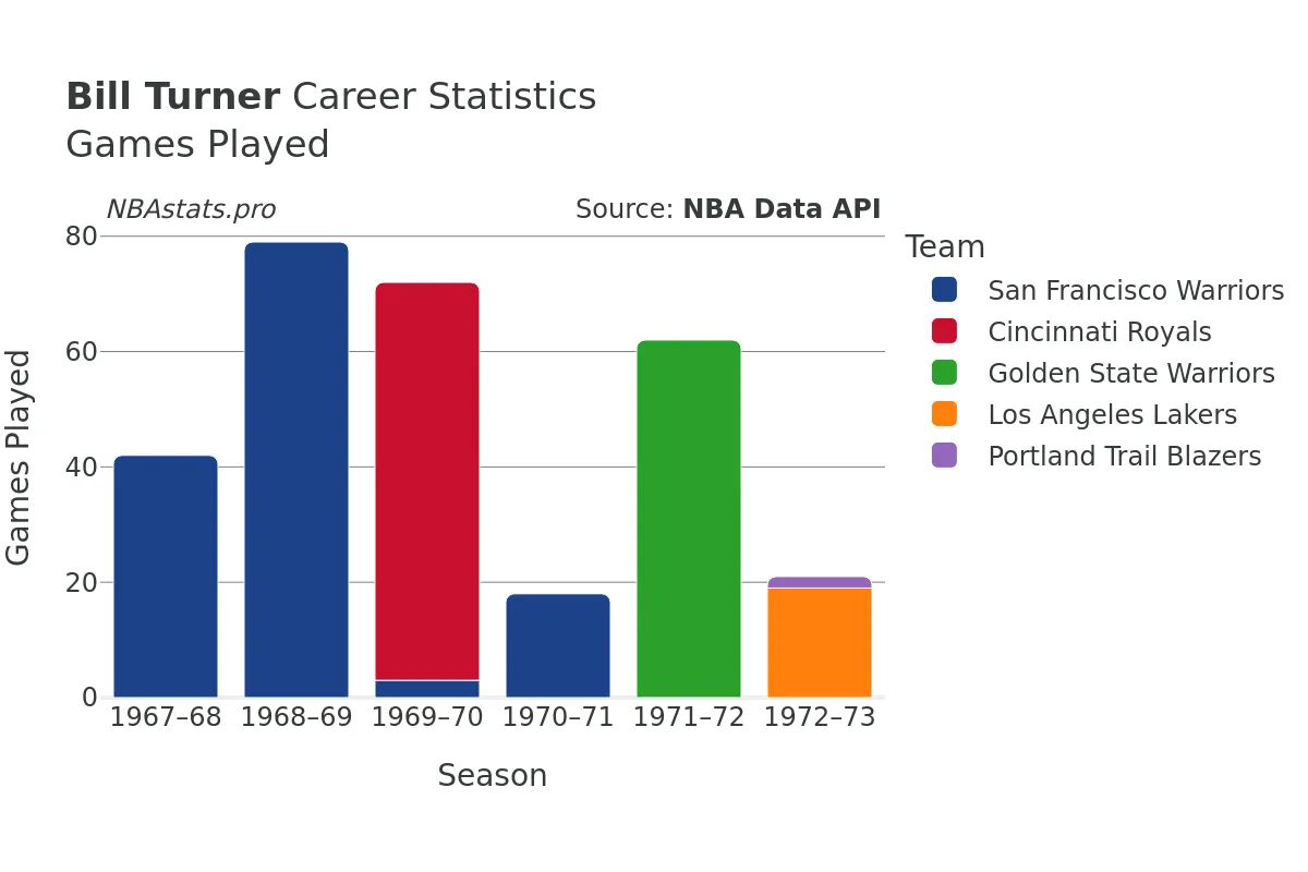 Bill Turner Games–Played Career Chart Bill Turner Games–Played Career Chart