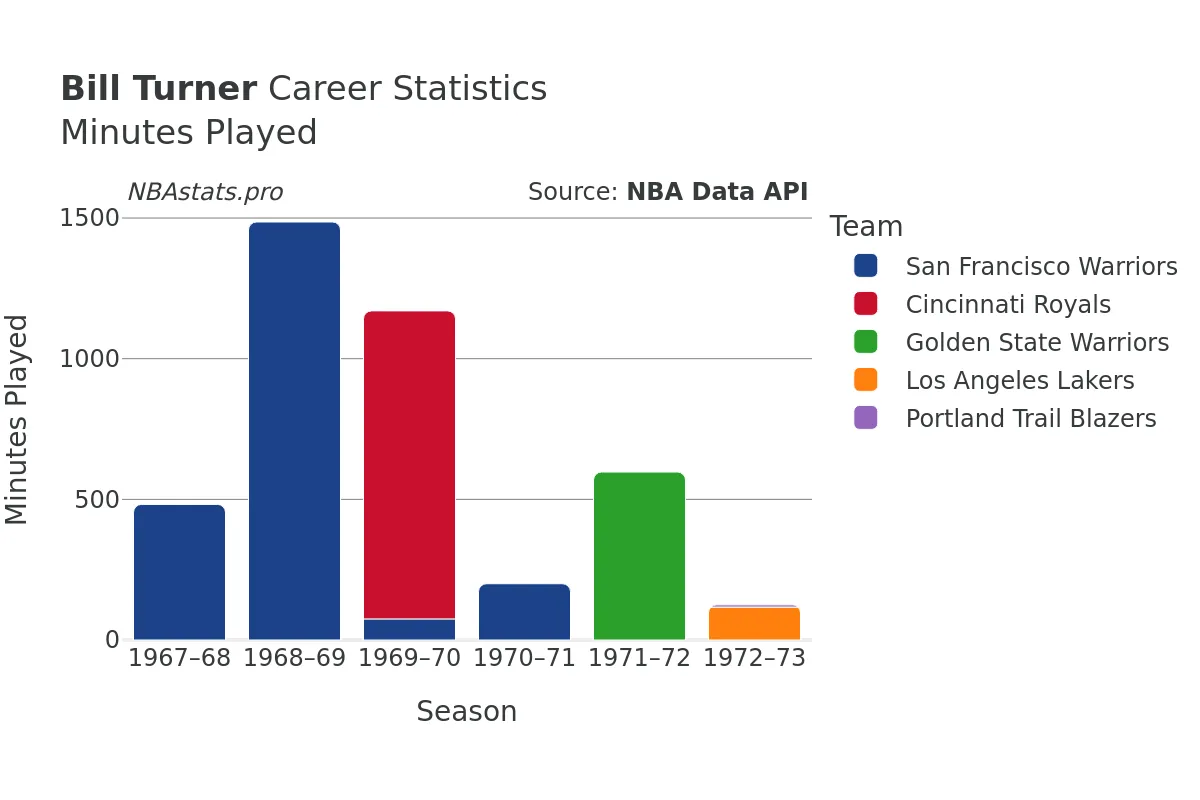 Bill Turner Minutes–Played Career Chart Bill Turner Minutes–Played Career Chart