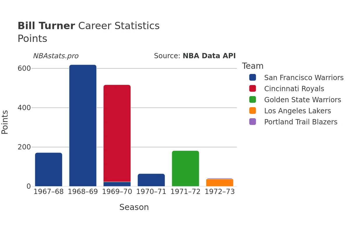 Bill Turner Points Career Chart Bill Turner Points Career Chart